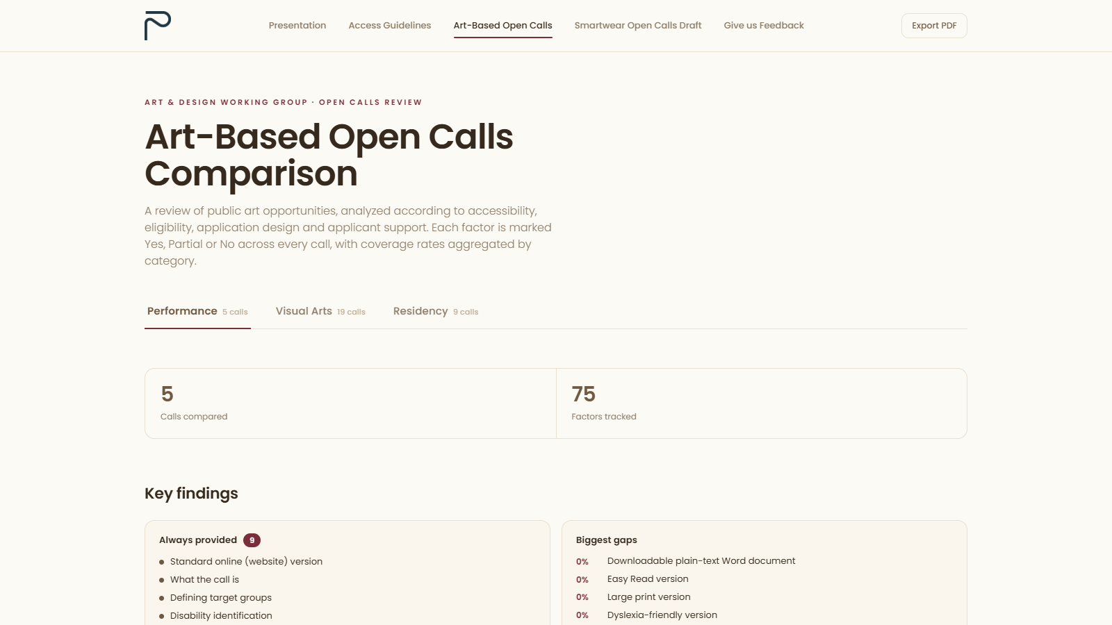 Screenshot of the Art-Based Open Calls tab showing the comparison data